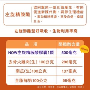 病後調理/體力回升常見卡點：精氨酸補充怎麼做才更有感？