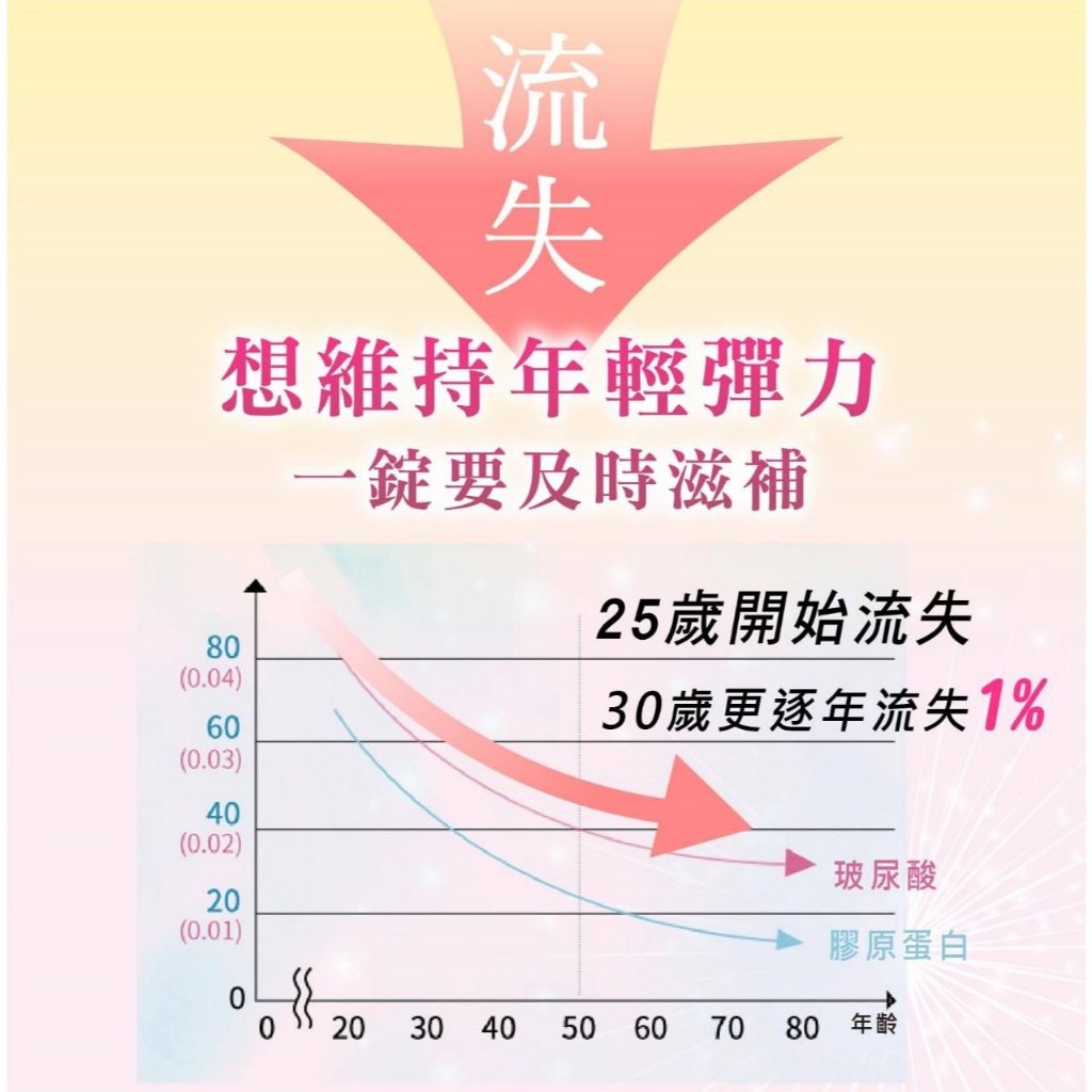保濕與保健品搭配的日常流程