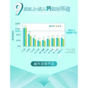 補鈣常見挫折怎麼解?忘記吃、覺得沒差、或只補鈣不補搭配的對策